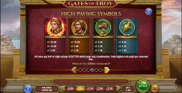 Gates of Troy: Tabella dei pagamenti