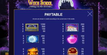 Witch School: Tabella dei pagamenti